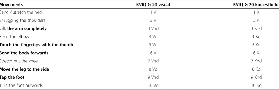 Table 1 Patients’ chosen perspective for the Imaprax evaluation tool at T0 and T1