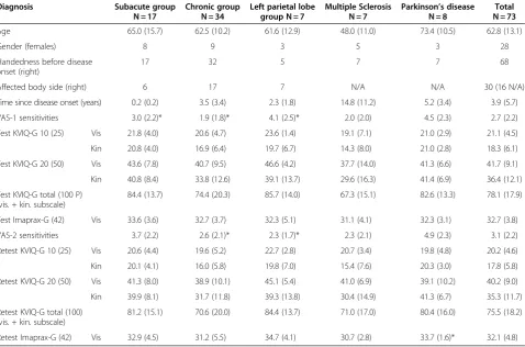 Table 3 Descriptives, KVIQ-G and Imaprax-G value overview for all patient groups
