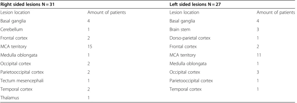 Table 4 Location of patients’ brain lesions