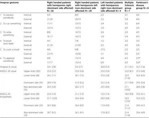 Table 5 Frequency analysis of chosen internal or external perspective in the Imaprax-G questionnaire at bothmeasurement events