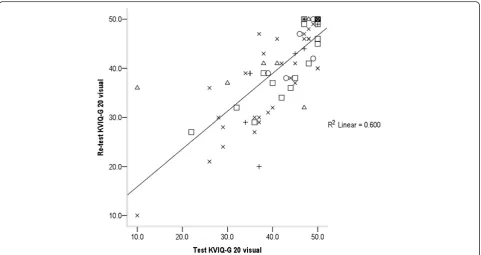 Table 6 Test retest reliability for the KVIQ-G subscales for the short and long version and the Imaprax-G visualsubscale