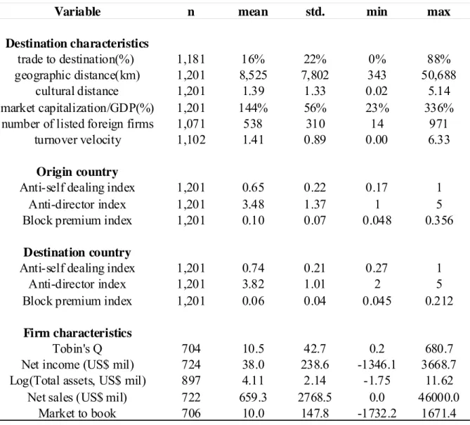 Table 5 Distribution of Destination and Firm Characteristics