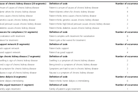 Table 2 Themes from nurses’ focus groups for African American patient perceptions on chronic kidney disease(Continued)