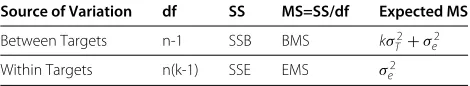 Table 1 Analysis of variance table for one-way randomeﬀects model