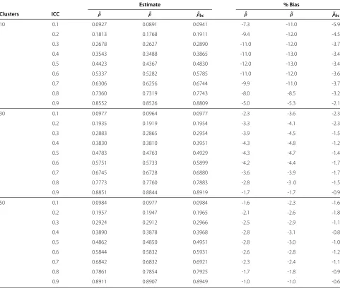 Table 2 Simulation results for the non-normal data