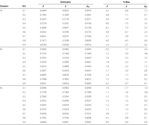 Table 3 Simulation results for the normal data