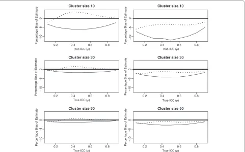 Figure 1 Plot of the percentage bias against the true value of ICC for the normal (left panel) and non-normal (right panel) data sets,where solid line and dashed line represent the analytical and bias-corrected estimators, respectively.