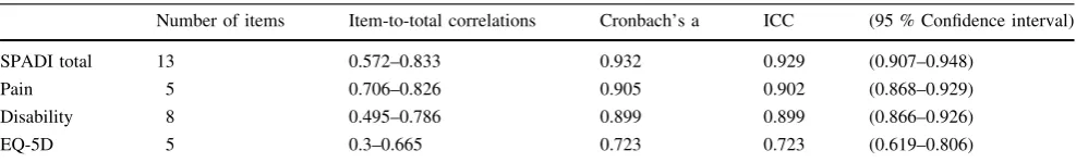 Table 3 Cronbach’s alpha, item-to-total correlations, and intraclass correlation coefﬁcients (ICCs) of the Greek version of the SPADI scale