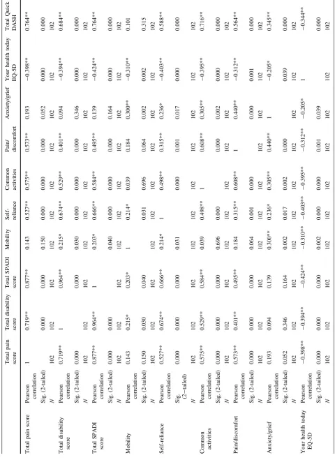 Table 4 Pearson correlattion coeﬁcients for SPADI scores (total and subscales) with the Greek version of Quick DASH and the ﬁve variables of EQ-5D questionnaire