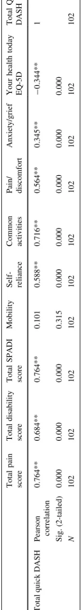 Table 4 continued