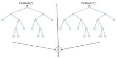 Fig. 1:  [1]Possible hyper planes(left), Optimal hyper plane(right). 