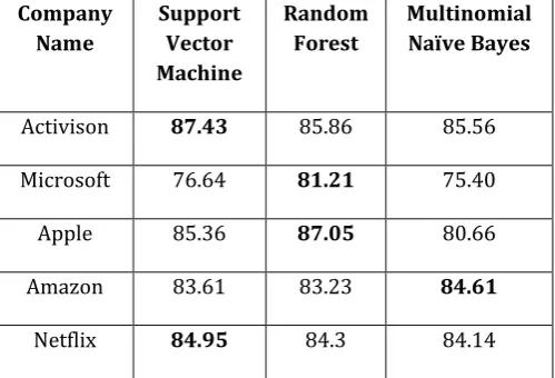 Table 8: Recall of the Supervised Learning Techniques 