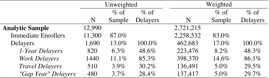 Table 9 Distribution of Sample Along Delay Characteristics 