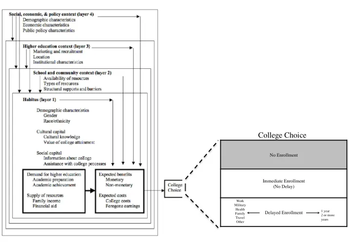 Figure 1. Expanding Perna’s (2006) Conceptual Model for Student College Choice