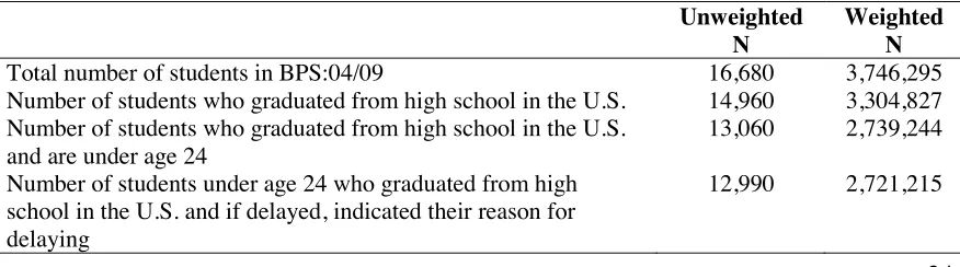 Table 1 Unweighted and Weighted Sample Counts for Selection Criteria and Resultant Analytic 