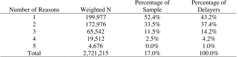 Table 3 Number of Reasons Indicated for Delaying Among 2003-2004 First-Time-Beginners 