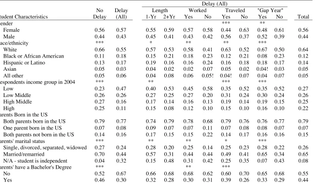 Table 6 Characteristics of Students Based on Delay Behavior 