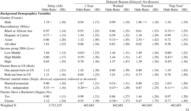 Table 7 Predictors of Delaying as Compared to Not Delaying and Among Delayers, Predictors of Delaying for Different Reasons (Weighted) 