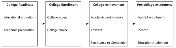 Figure 2. Perna and Thomas’s (2008) “Transitions and Indicators of Student Success” 