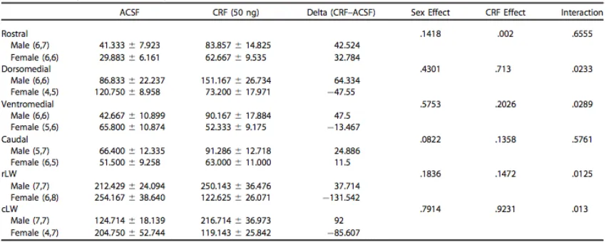 Table 3.1 Quantification of dorsal raphe cFos response to ACSF or CRF infusion 
