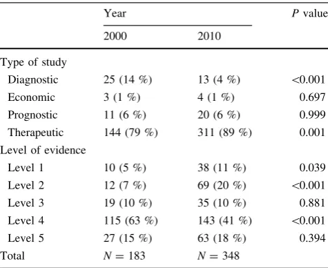 Table 1 Level of evidence and study type by year of publication