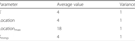 Table 1 The parameters in the request message and thedefault values