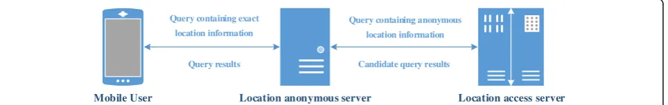 Fig. 2 Location anonymity architecture