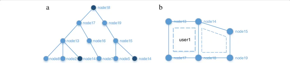Fig. 3 Using breadth-first search for discovering minimum ring of user1. a Discovering the minimum ring for user1