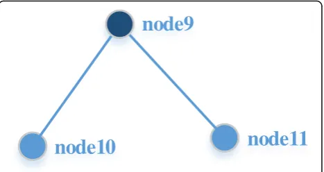 Fig. 4 Discovery minimum ring for users U2