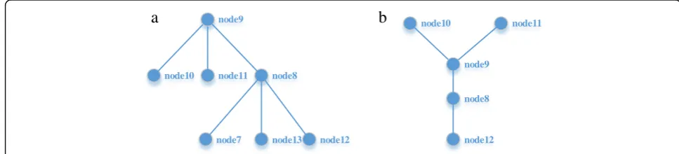Fig. 5 Looking for the relative maximum boundary tree for U2. a Looking for RMBT for U2