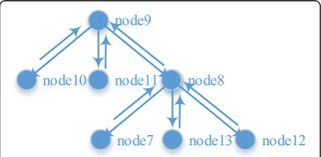 Fig. 7 Different starting points for User4 found minimum directional ring. a <node14, node13>