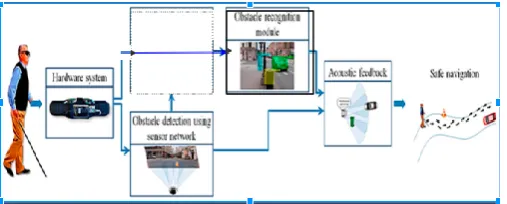 Figure 2. Block diagram of the system