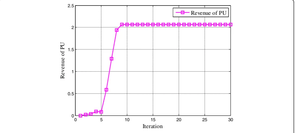 Fig. 3 Revenue of PU