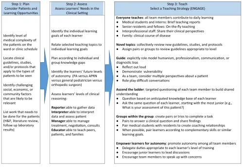 FIGUrE 1Steps to ENGAGE learners in MLL setting. APRN, advanced practice registered nurse; H&P, history and physical examination; PA, physicianpatients and family members can a narrative of the natural history of infection can lead to diagnostic ’s assistant.