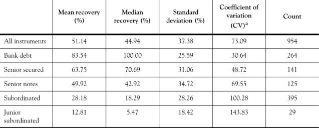 Table 2: Average recoveries for collateral classes for the WJ data set