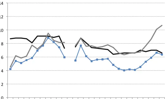 Figure 2: Market trends in leverage and pricing 