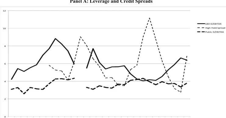 Figure 3: Leverage, credit spreads and debt structure 