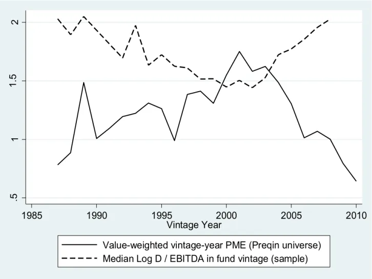 Figure 4: Fund vintage performance and credit spreads 
