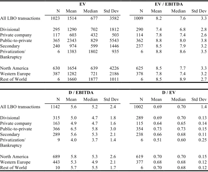 Table III:  Descriptive statistics on LBO leverage and deal pricing  
