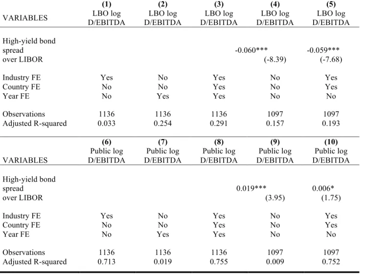 Table V: Determinants of LBO versus public company leverage  