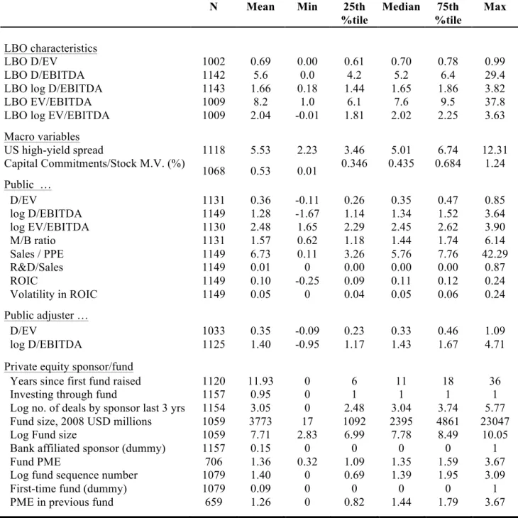 Table VI: Descriptive statistics for regression variables  