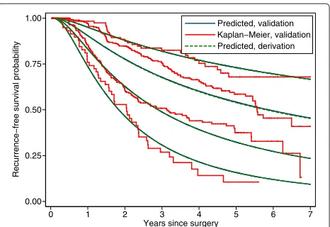 Figure 4 Calibration of survival probabilities in the validationdataset. Smooth lines: recurrence-free survival as predicted in thederivation and validation datasets from the PI and the smoothedbaseline survival function from the derivation dataset