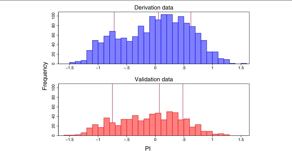 Figure 1 Histogram of the PI in the derivation and validation datasets. The PI was centered on the mean in the derivation dataset