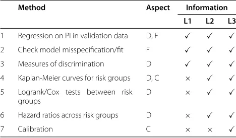 Table 3 Some methods for external validation and thelevel of information about the derivation study theyrequire