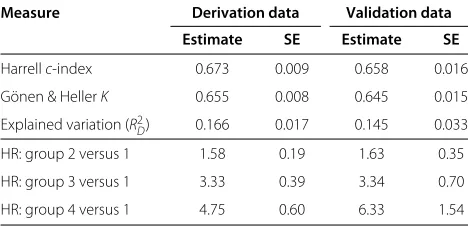 Table 4 Discrimination measures and hazard ratiosevaluated in the derivation and validation datasets