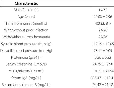 Figure 1 Urinary KIM-1 in patients with mild IgAN and controls.The dotted line represented the value of 95 percentile of the urinaryKIM-1 of normal controls.