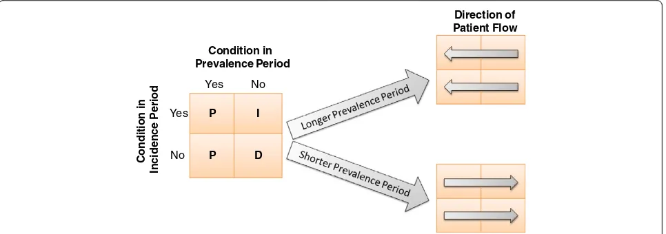 Figure 1 Classification of conditions based on length of the prevalence period. Figure describes the impact of changing the length of theprevalence period on the classification of a patient condition into one of four mutually exclusive groups: condition pr