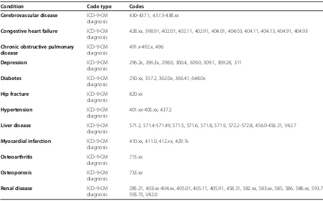 Table 1 International classification of diseases, 9th edition, clinical modification (ICD-9-CM) codes used to identifyconditions