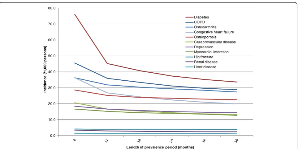 Table 3 Incidence and prevalence proportions of conditions in breast cancer and non-cancer cohorts