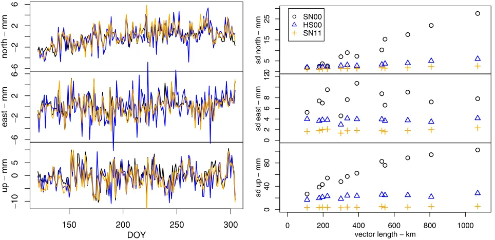 Fig. 4. The standard deviation of all the stations and processing schemesSN00, HS00 and SN11 for all three components, north, east and up (inmm)
